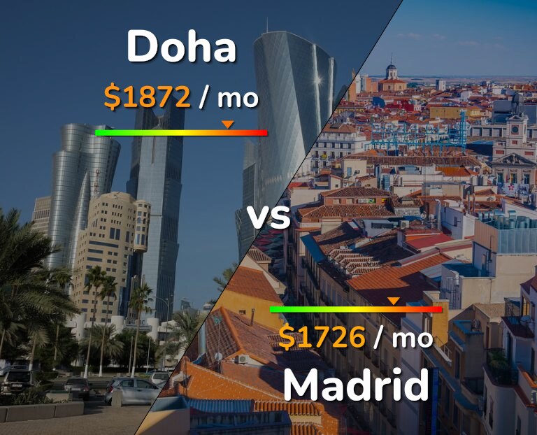Cost of living in Doha vs Madrid infographic