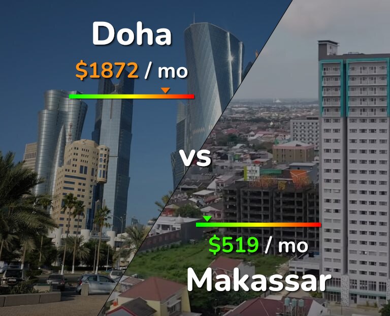 Cost of living in Doha vs Makassar infographic