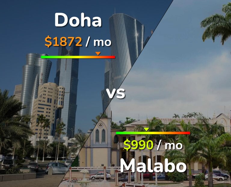 Cost of living in Doha vs Malabo infographic