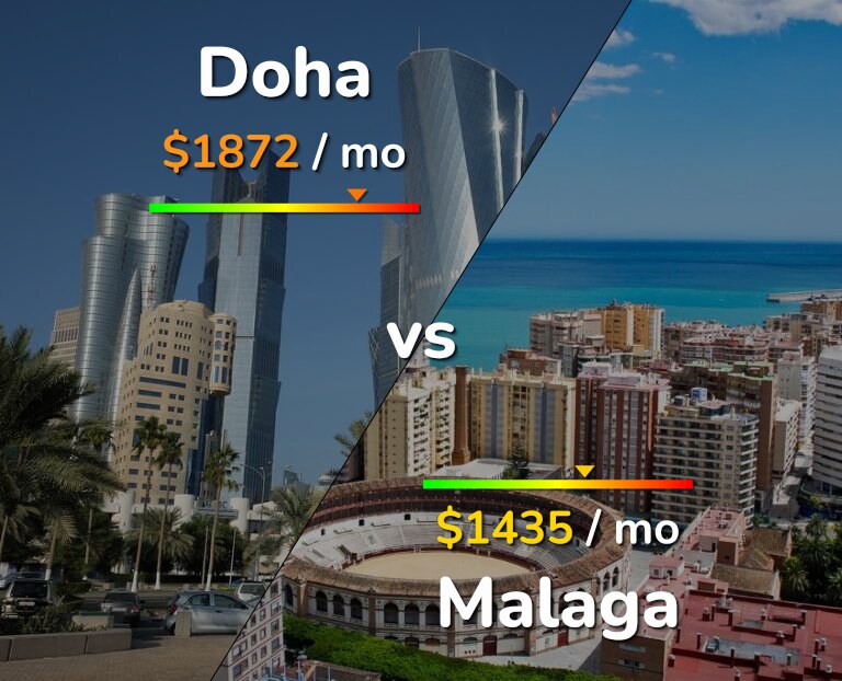 Cost of living in Doha vs Malaga infographic