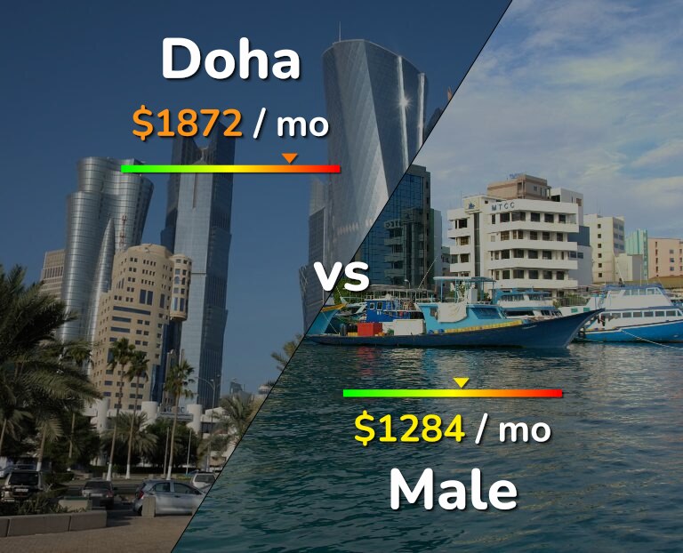 Cost of living in Doha vs Male infographic