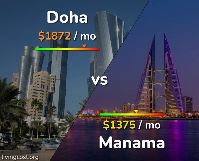 Cost of living in Doha vs Manama infographic