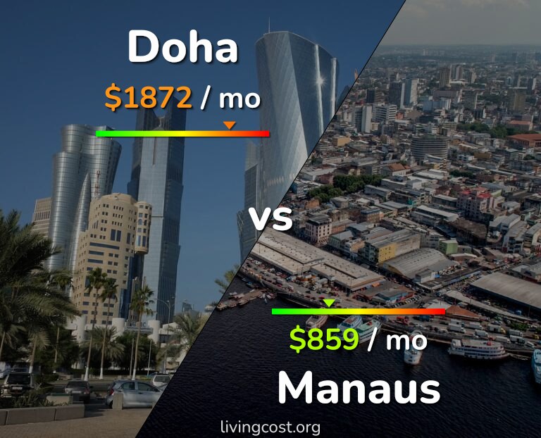 Cost of living in Doha vs Manaus infographic