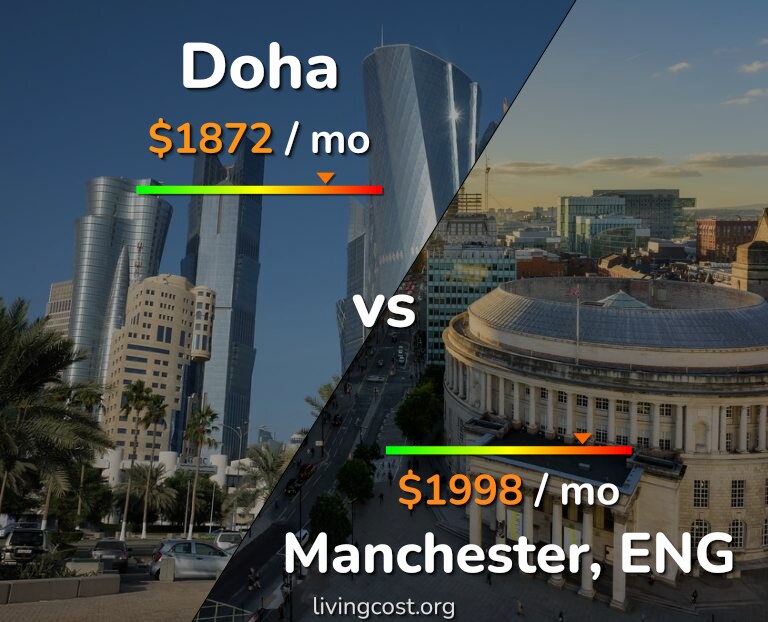 Cost of living in Doha vs Manchester infographic