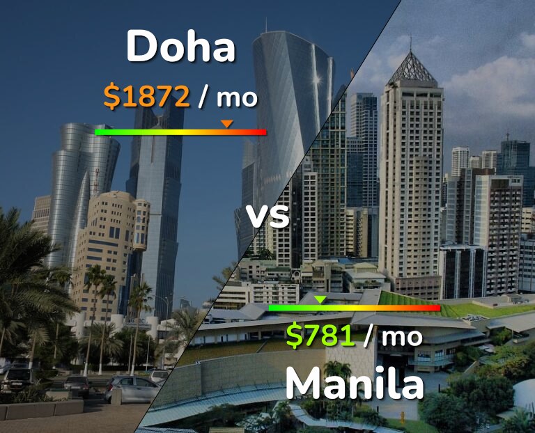 Cost of living in Doha vs Manila infographic