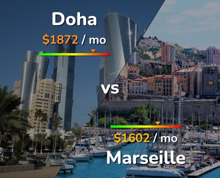 Cost of living in Doha vs Marseille infographic