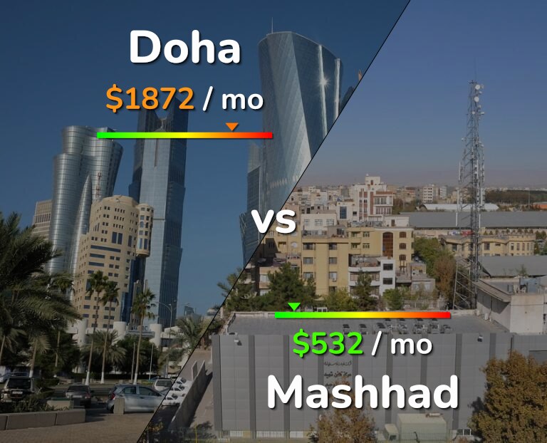 Cost of living in Doha vs Mashhad infographic