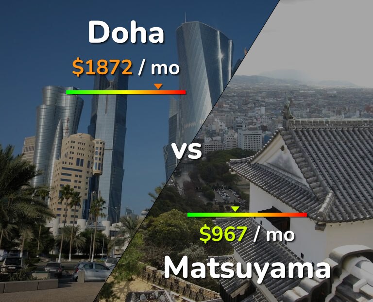 Cost of living in Doha vs Matsuyama infographic