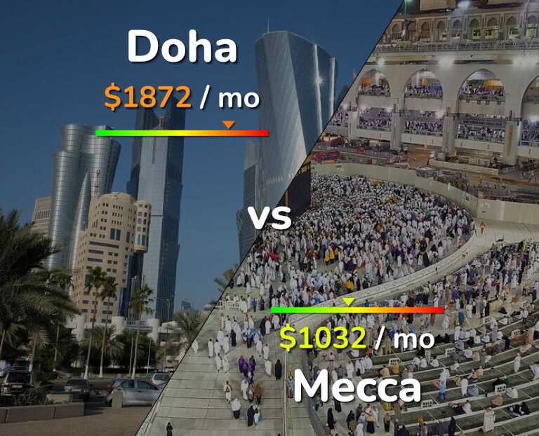 Cost of living in Doha vs Mecca infographic