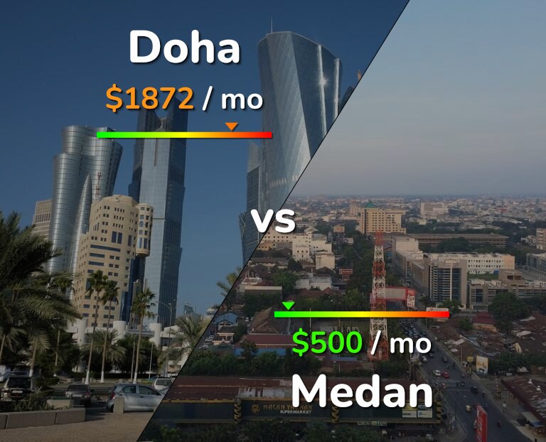 Cost of living in Doha vs Medan infographic