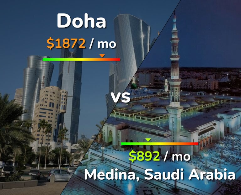Cost of living in Doha vs Medina infographic