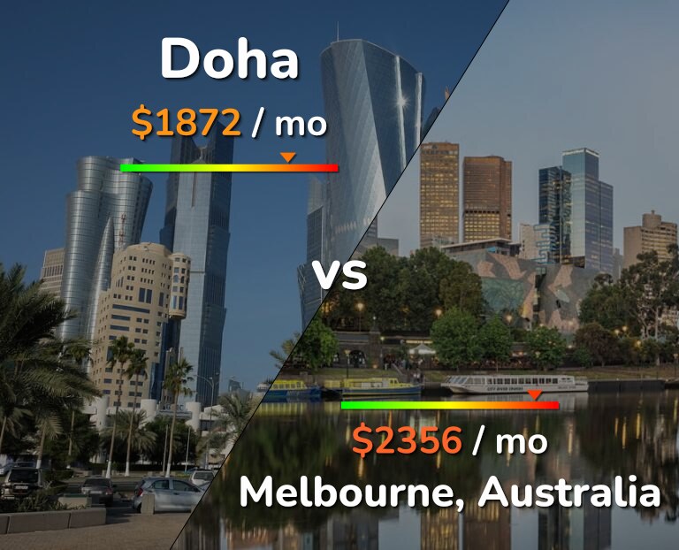 Cost of living in Doha vs Melbourne infographic