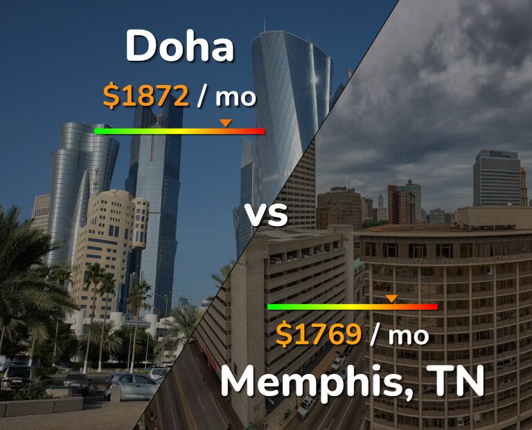 Cost of living in Doha vs Memphis infographic