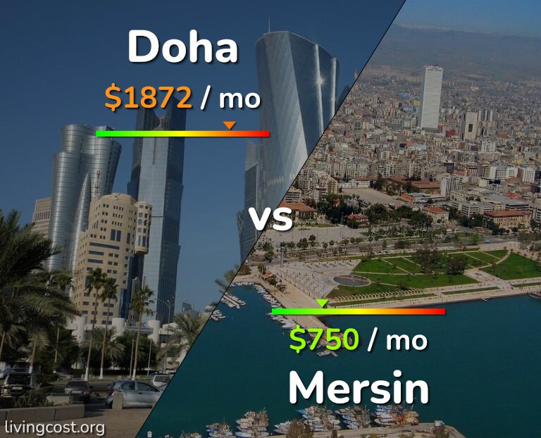 Cost of living in Doha vs Mersin infographic