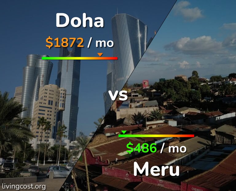 Cost of living in Doha vs Meru infographic