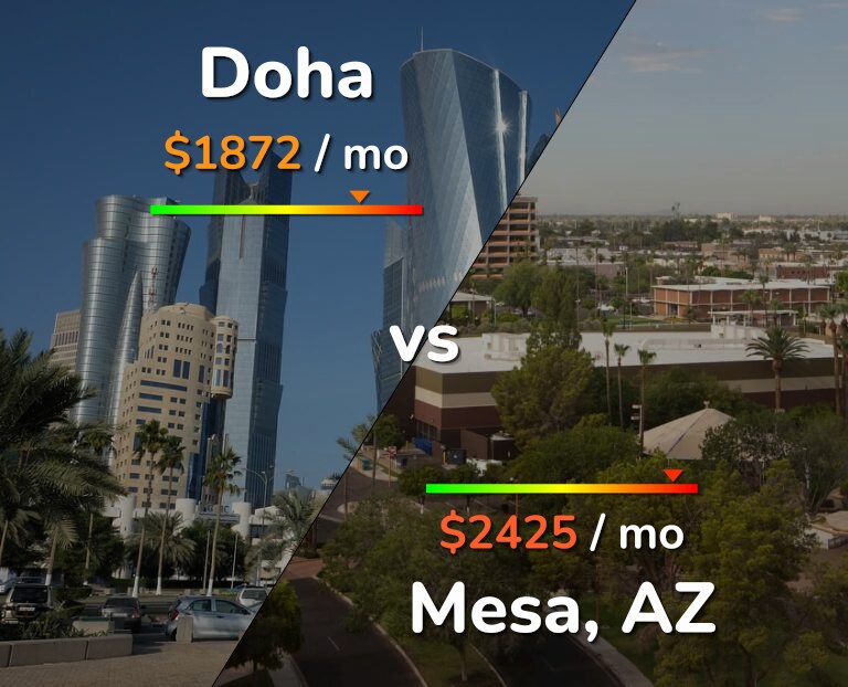 Cost of living in Doha vs Mesa infographic