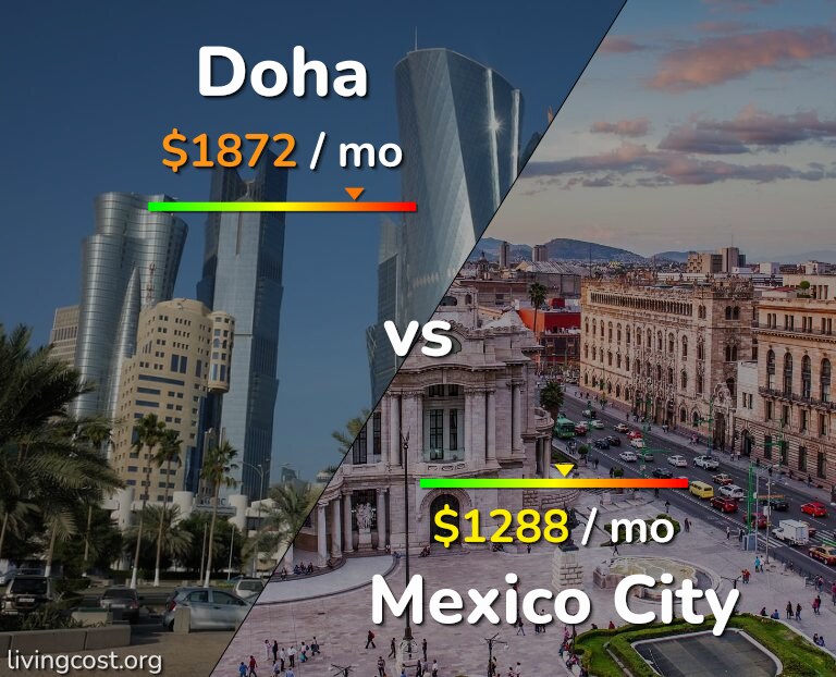 Cost of living in Doha vs Mexico City infographic