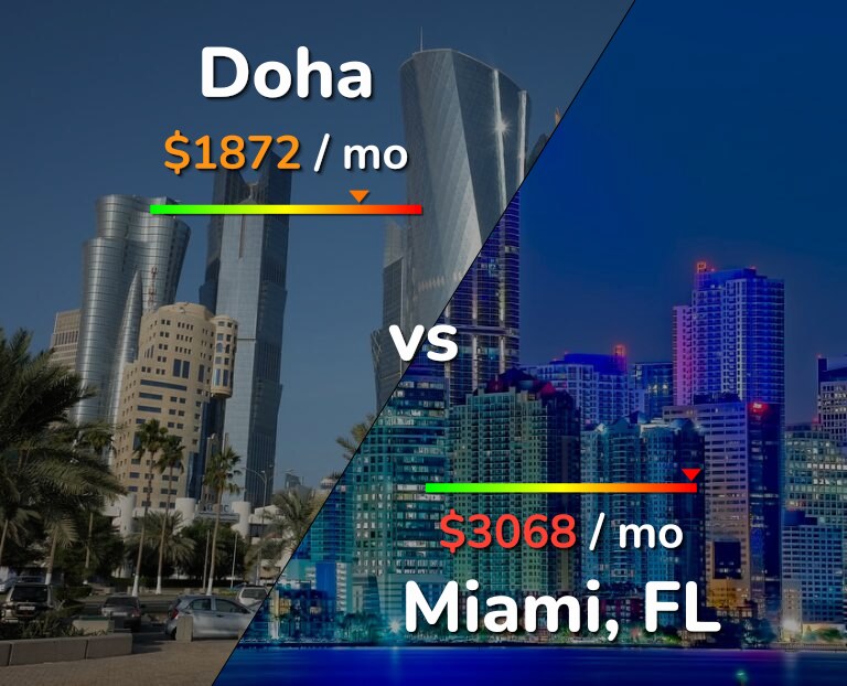 Cost of living in Doha vs Miami infographic