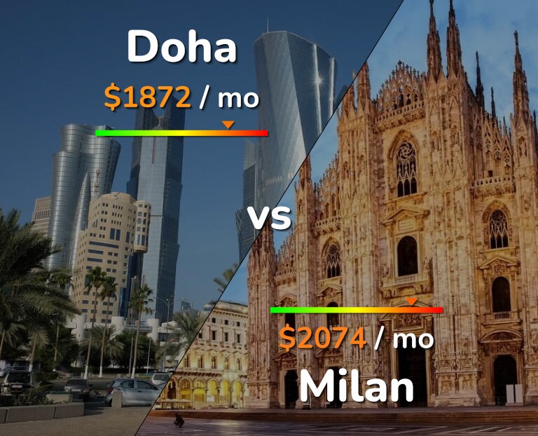 Cost of living in Doha vs Milan infographic