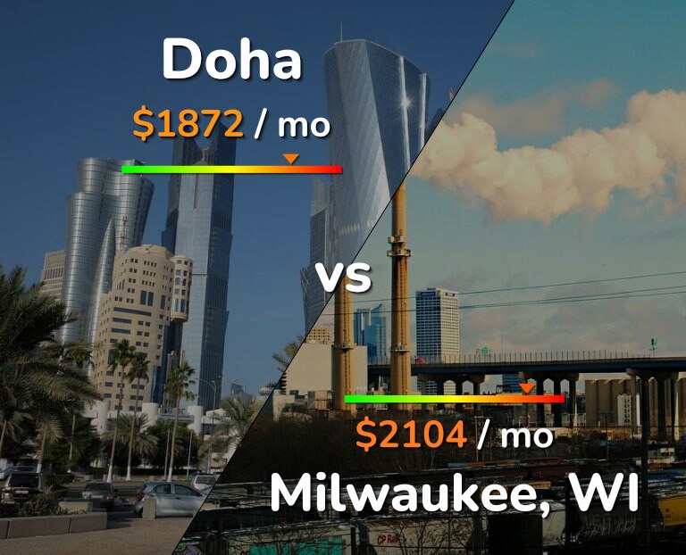 Cost of living in Doha vs Milwaukee infographic