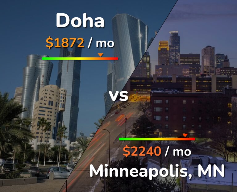 Cost of living in Doha vs Minneapolis infographic