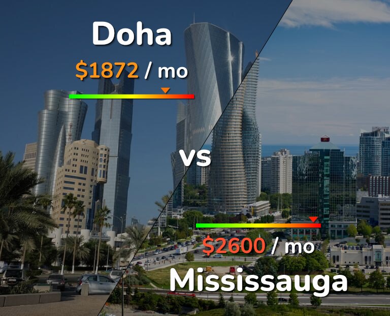 Cost of living in Doha vs Mississauga infographic
