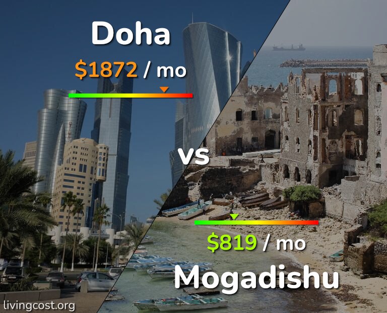 Cost of living in Doha vs Mogadishu infographic
