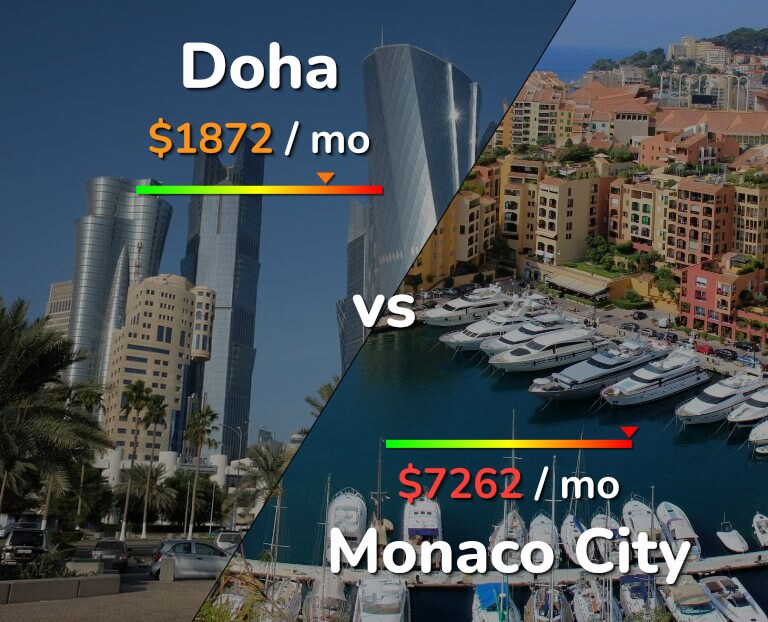 Cost of living in Doha vs Monaco City infographic
