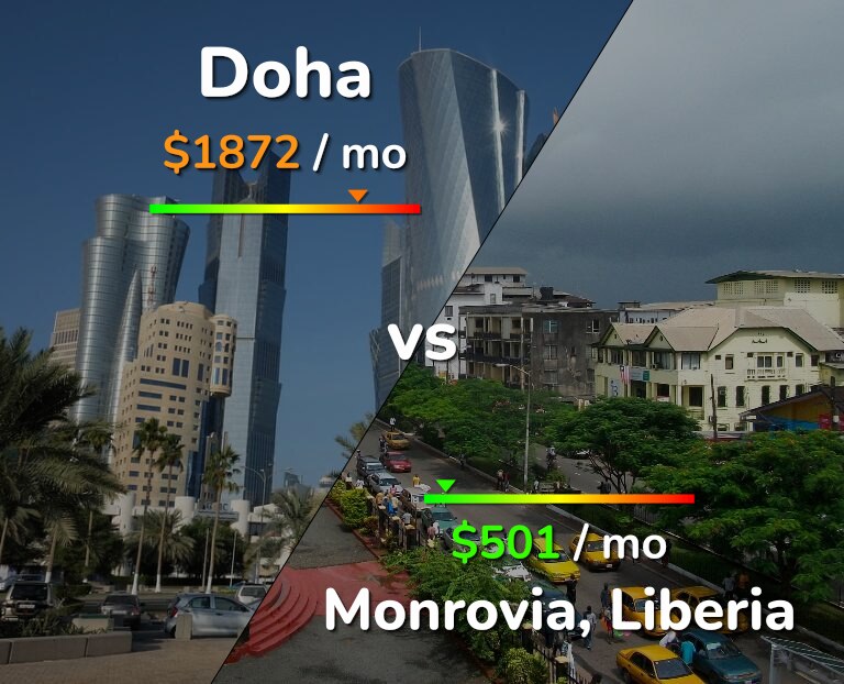Cost of living in Doha vs Monrovia infographic