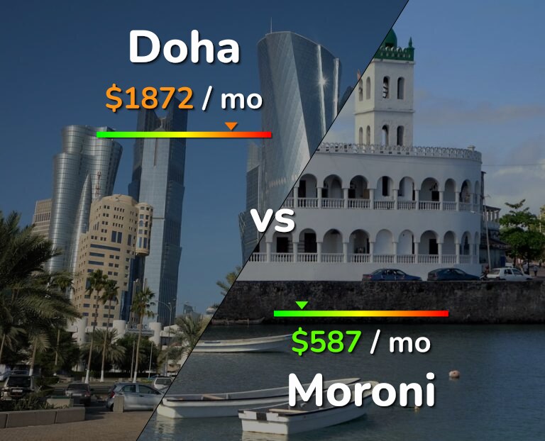 Cost of living in Doha vs Moroni infographic