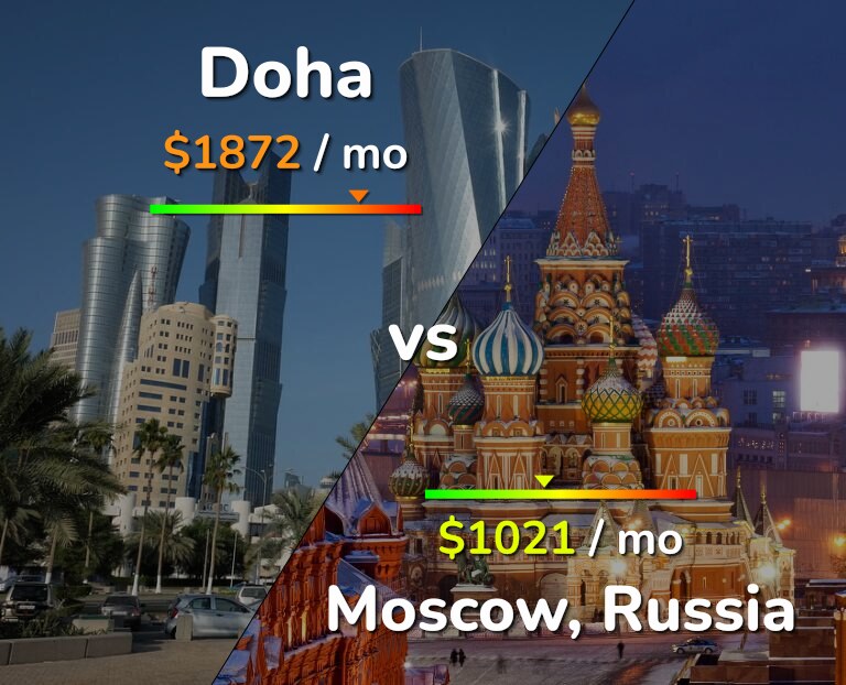 Cost of living in Doha vs Moscow infographic