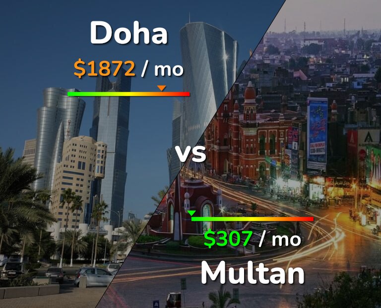 Cost of living in Doha vs Multan infographic