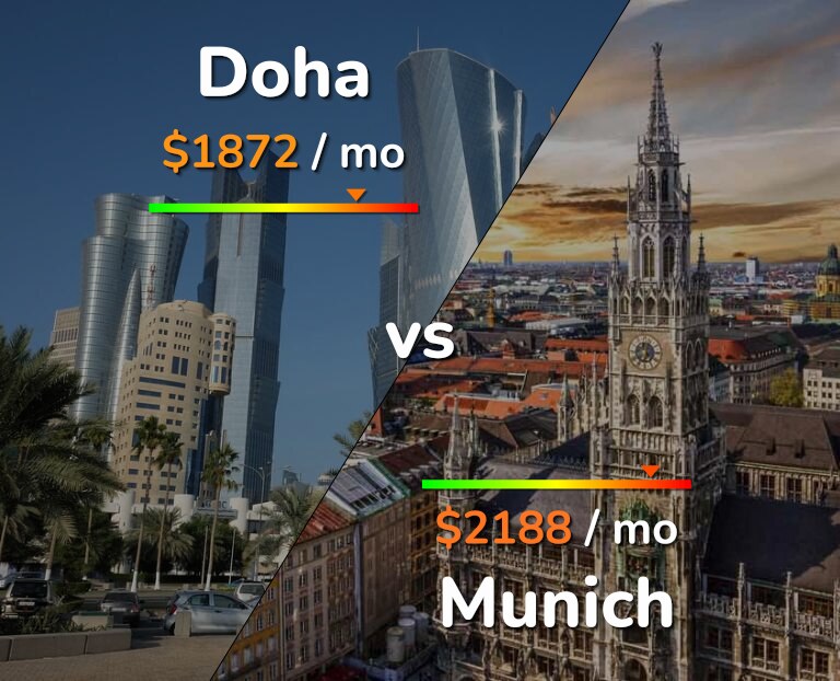 Cost of living in Doha vs Munich infographic