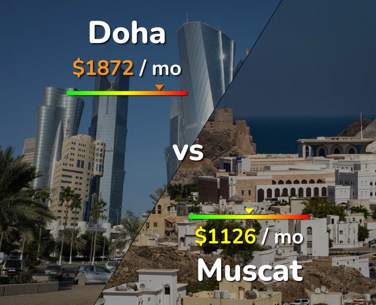 Cost of living in Doha vs Muscat infographic