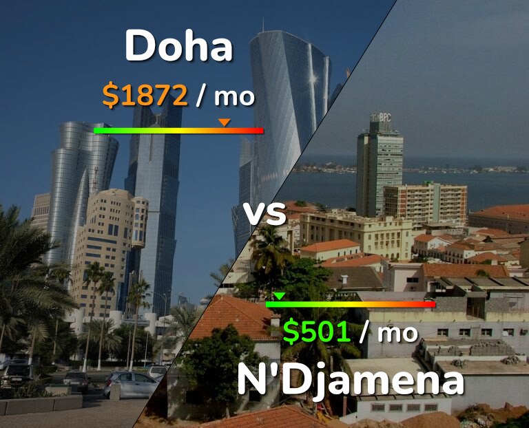 Cost of living in Doha vs N'Djamena infographic