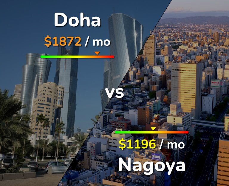 Cost of living in Doha vs Nagoya infographic