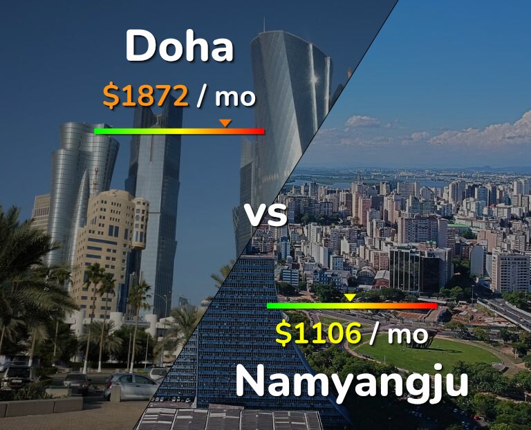 Cost of living in Doha vs Namyangju infographic