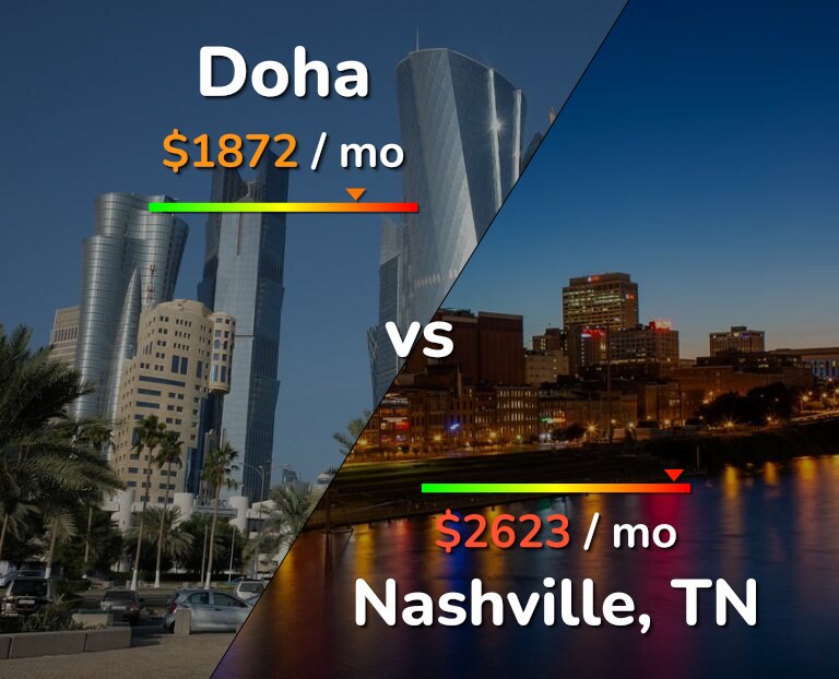 Cost of living in Doha vs Nashville infographic