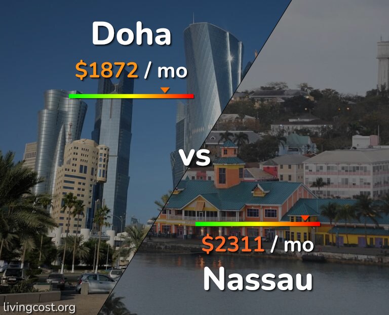 Cost of living in Doha vs Nassau infographic