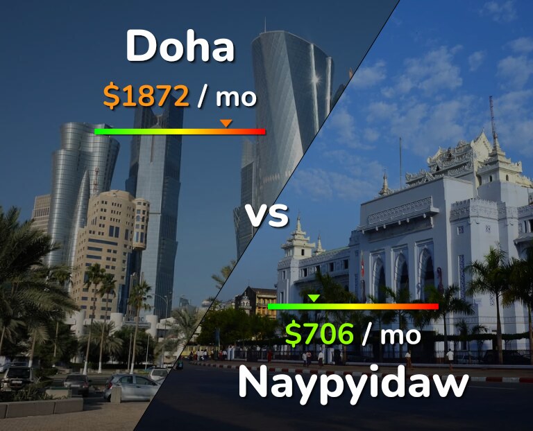 Cost of living in Doha vs Naypyidaw infographic