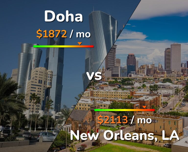 Cost of living in Doha vs New Orleans infographic