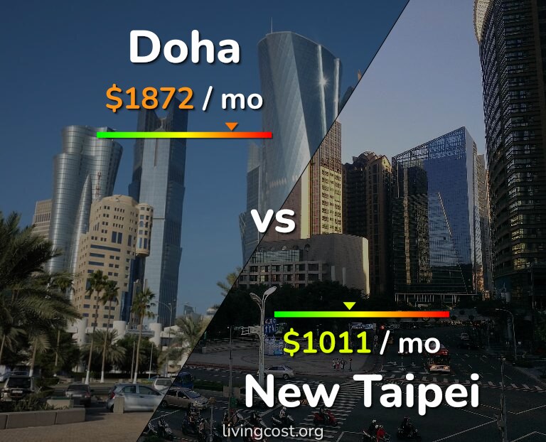 Cost of living in Doha vs New Taipei infographic