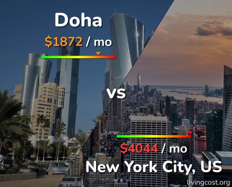 Cost of living in Doha vs New York City infographic
