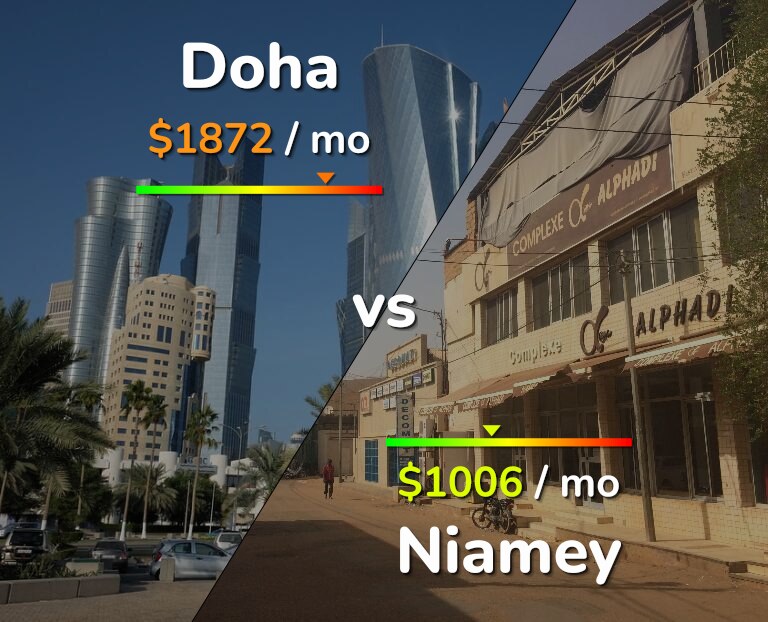 Cost of living in Doha vs Niamey infographic