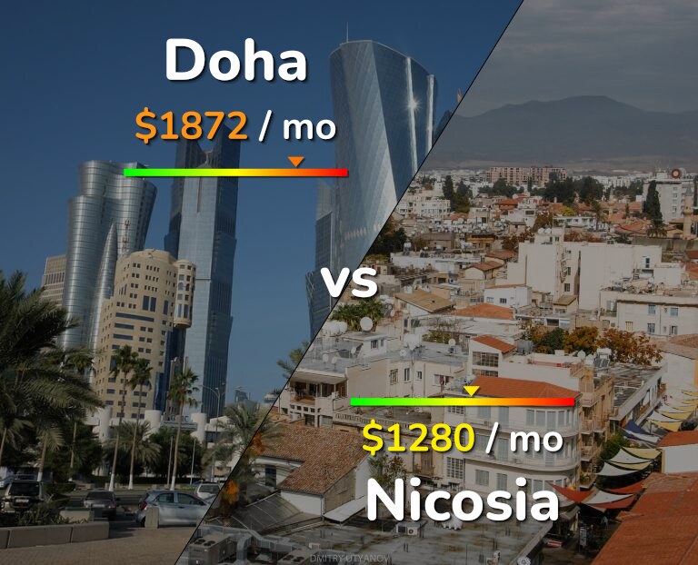 Cost of living in Doha vs Nicosia infographic
