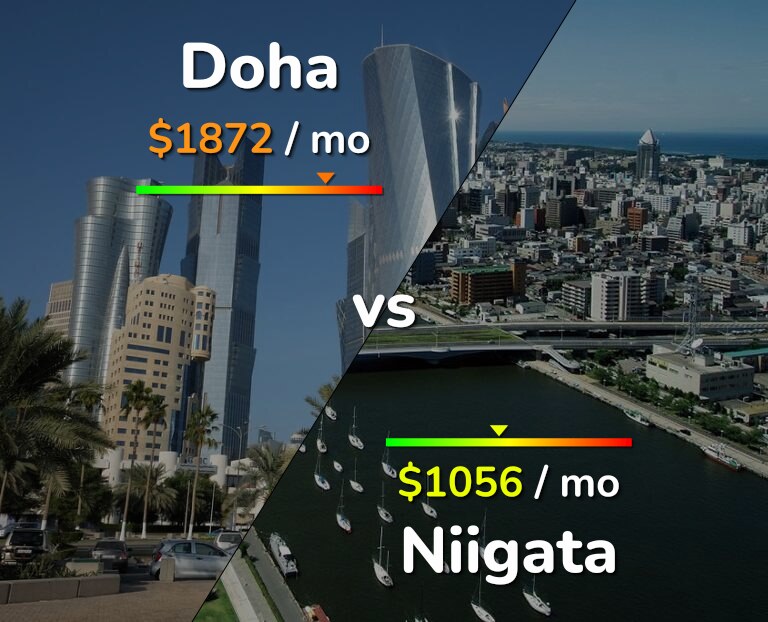 Cost of living in Doha vs Niigata infographic