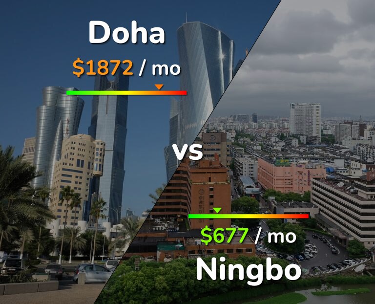 Cost of living in Doha vs Ningbo infographic