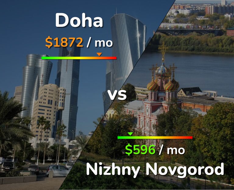 Cost of living in Doha vs Nizhny Novgorod infographic