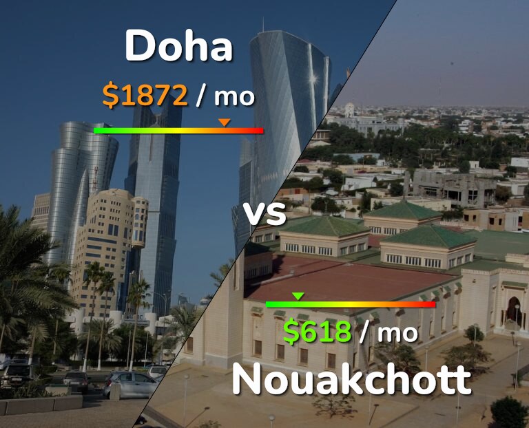 Cost of living in Doha vs Nouakchott infographic
