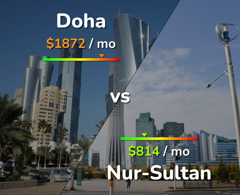 Cost of living in Doha vs Nur-Sultan infographic